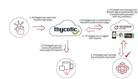 thycotic secret server smart card authentication|thycotic one log in.